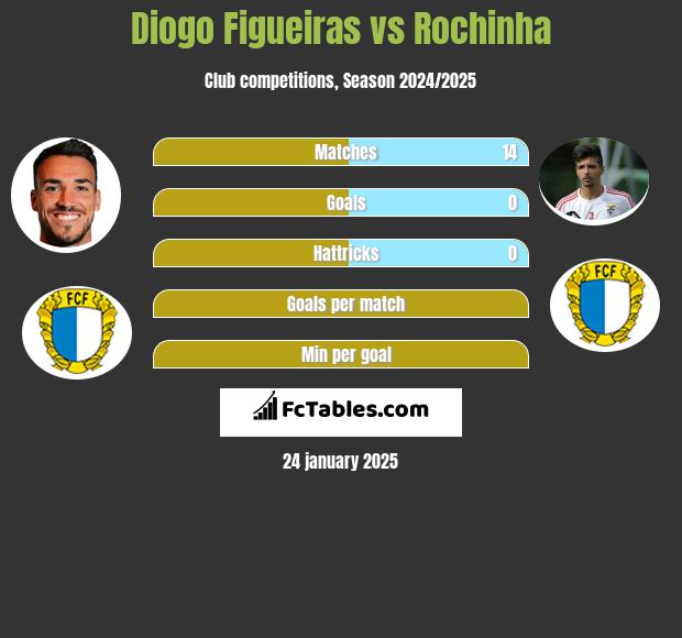 Diogo Figueiras vs Rochinha h2h player stats