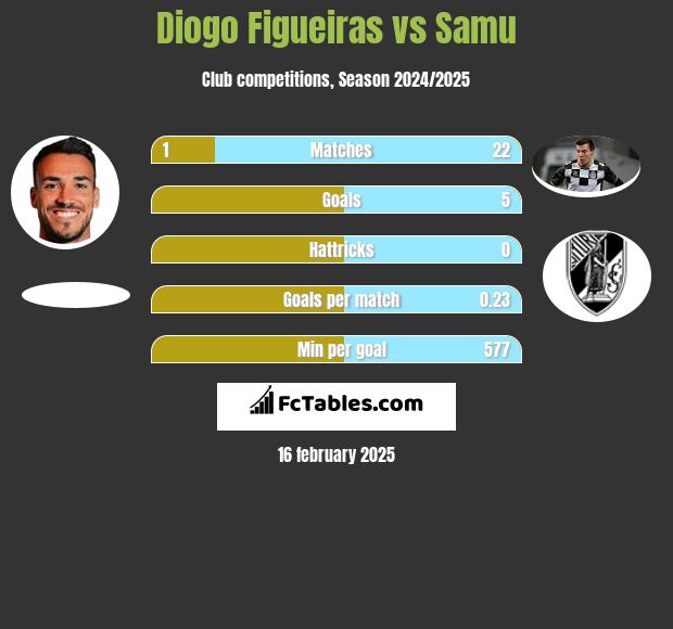 Diogo Figueiras vs Samu h2h player stats