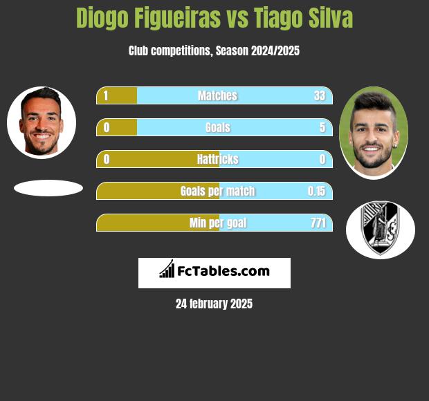 Diogo Figueiras vs Tiago Silva h2h player stats