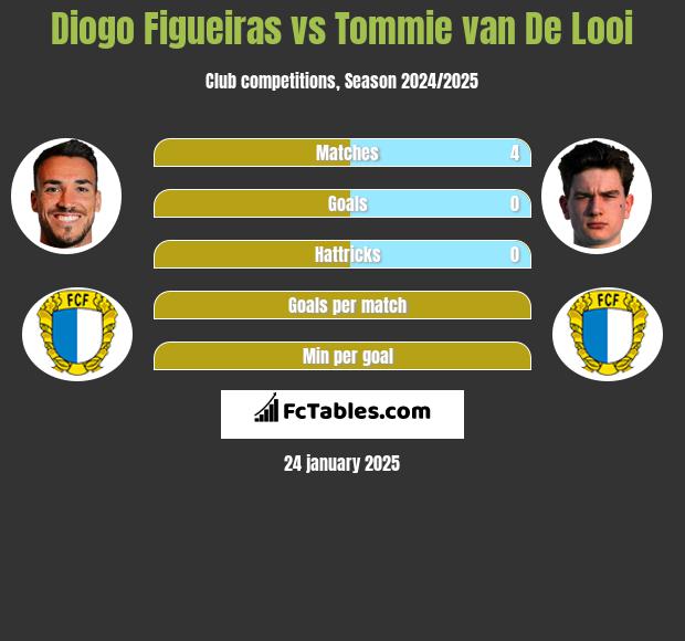 Diogo Figueiras vs Tommie van De Looi h2h player stats