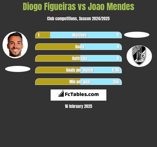 Diogo Figueiras vs Joao Mendes h2h player stats