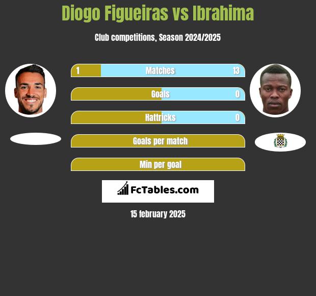 Diogo Figueiras vs Ibrahima h2h player stats