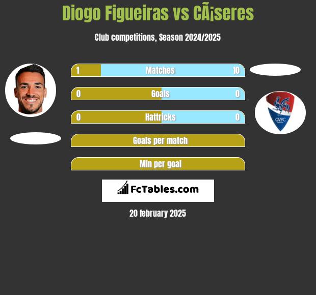 Diogo Figueiras vs CÃ¡seres h2h player stats