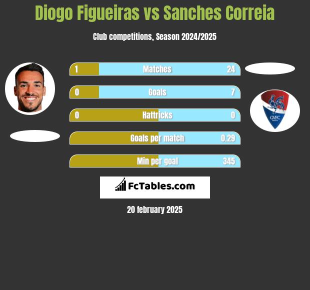 Diogo Figueiras vs Sanches Correia h2h player stats