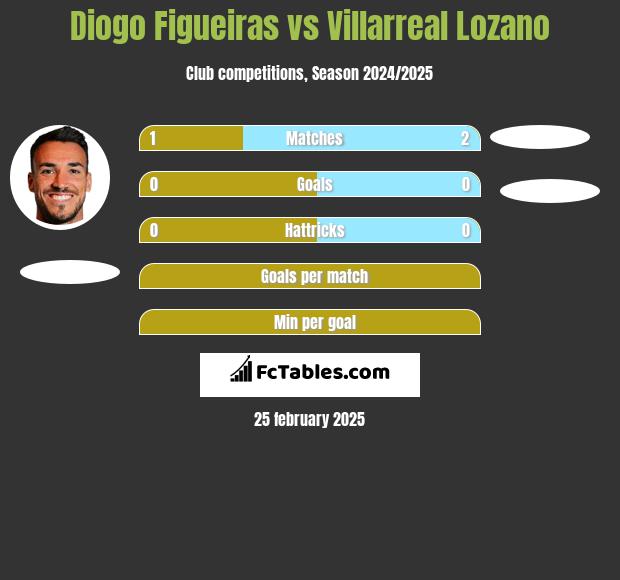 Diogo Figueiras vs Villarreal Lozano h2h player stats