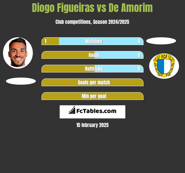 Diogo Figueiras vs De Amorim h2h player stats