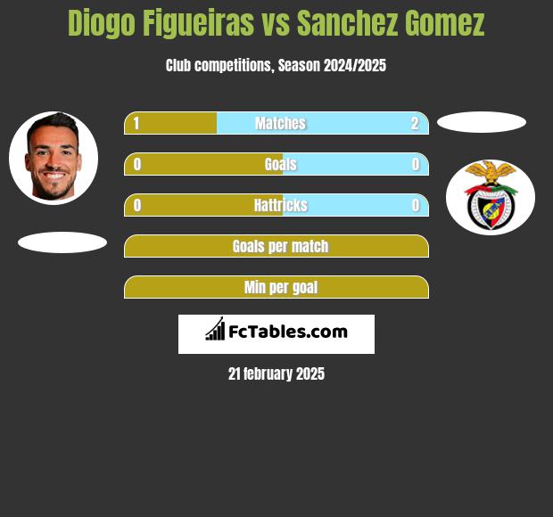 Diogo Figueiras vs Sanchez Gomez h2h player stats