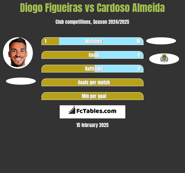 Diogo Figueiras vs Cardoso Almeida h2h player stats