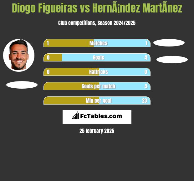 Diogo Figueiras vs HernÃ¡ndez MartÃ­nez h2h player stats