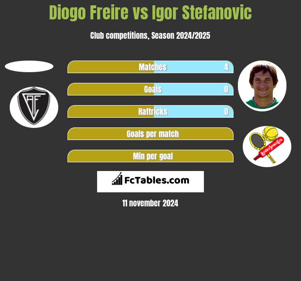 Diogo Freire vs Igor Stefanovic h2h player stats