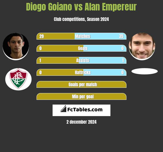 Diogo Goiano vs Alan Empereur h2h player stats