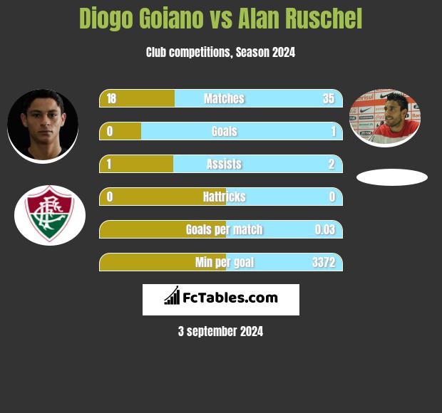 Diogo Goiano vs Alan Ruschel h2h player stats