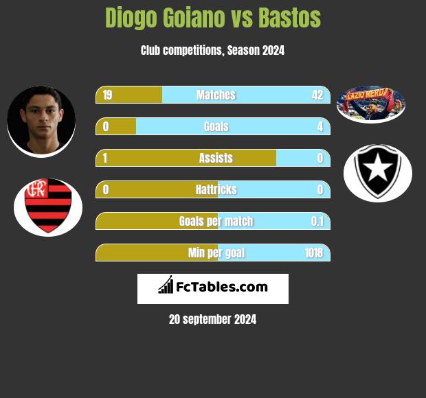 Diogo Goiano vs Bastos h2h player stats