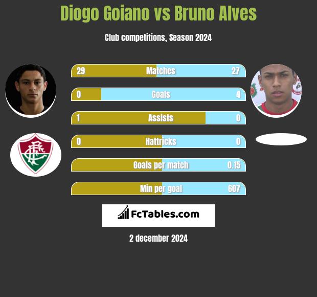 Diogo Goiano vs Bruno Alves h2h player stats