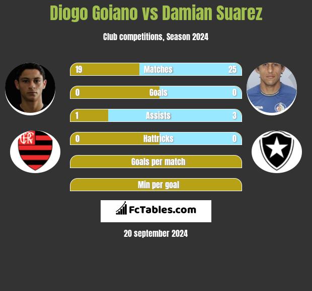 Diogo Goiano vs Damian Suarez h2h player stats