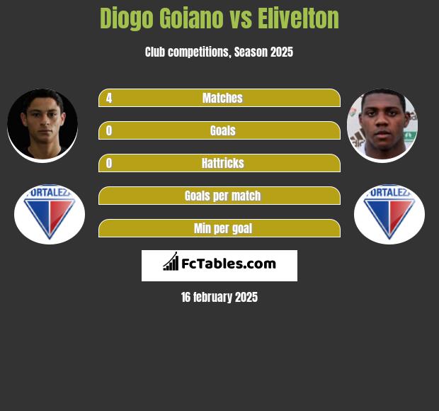 Diogo Goiano vs Elivelton h2h player stats