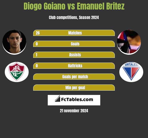 Diogo Goiano vs Emanuel Britez h2h player stats