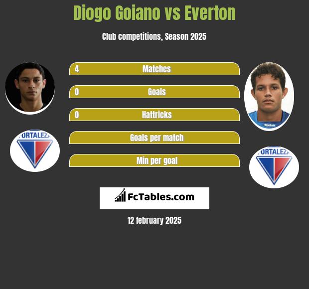 Diogo Goiano vs Everton h2h player stats