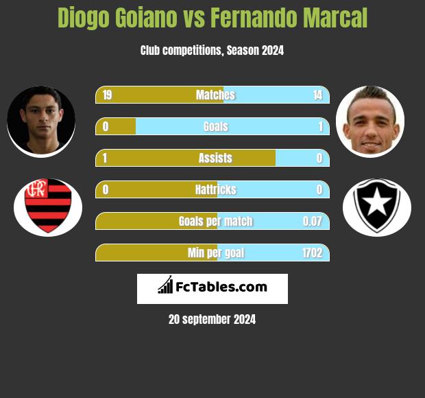 Diogo Goiano vs Fernando Marcal h2h player stats