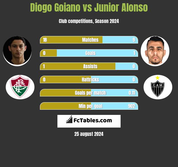 Diogo Goiano vs Junior Alonso h2h player stats