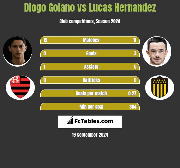 Diogo Goiano vs Lucas Hernandez h2h player stats