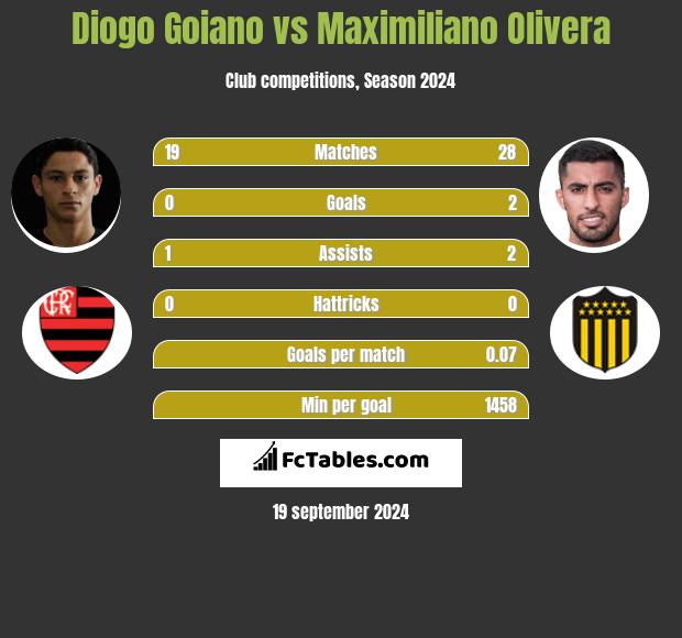 Diogo Goiano vs Maximiliano Olivera h2h player stats