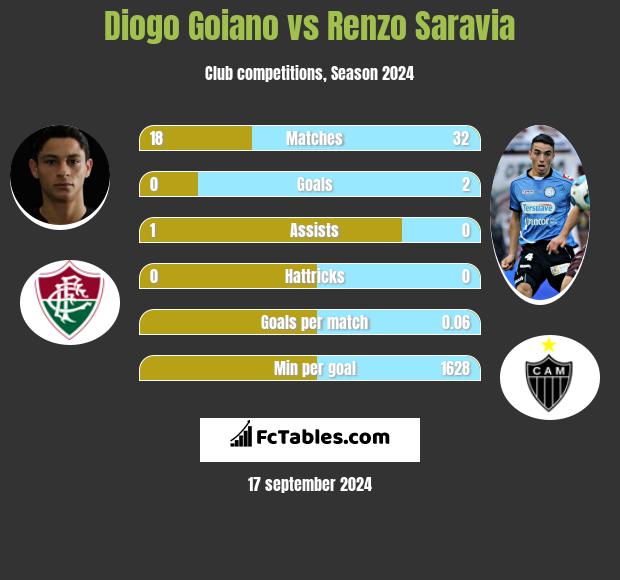 Diogo Goiano vs Renzo Saravia h2h player stats