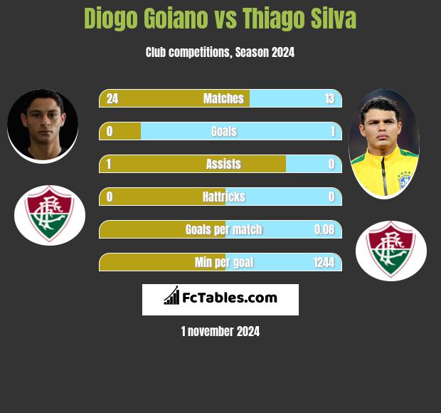 Diogo Goiano vs Thiago Silva h2h player stats