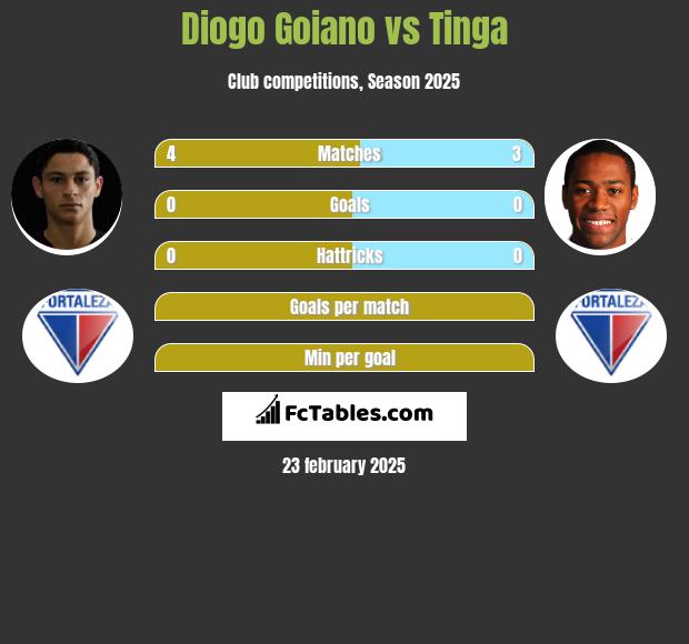 Diogo Goiano vs Tinga h2h player stats