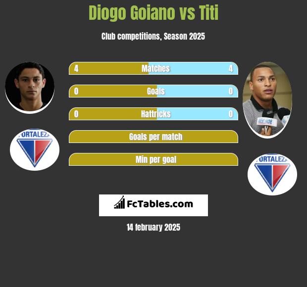 Diogo Goiano vs Titi h2h player stats