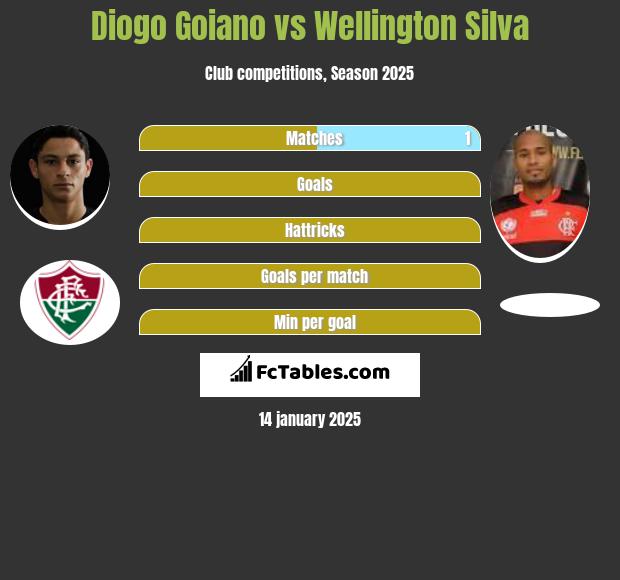 Diogo Goiano vs Wellington Silva h2h player stats