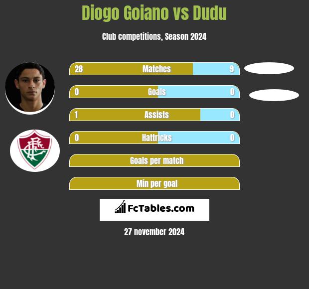 Diogo Goiano vs Dudu h2h player stats