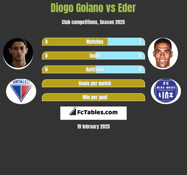 Diogo Goiano vs Eder h2h player stats