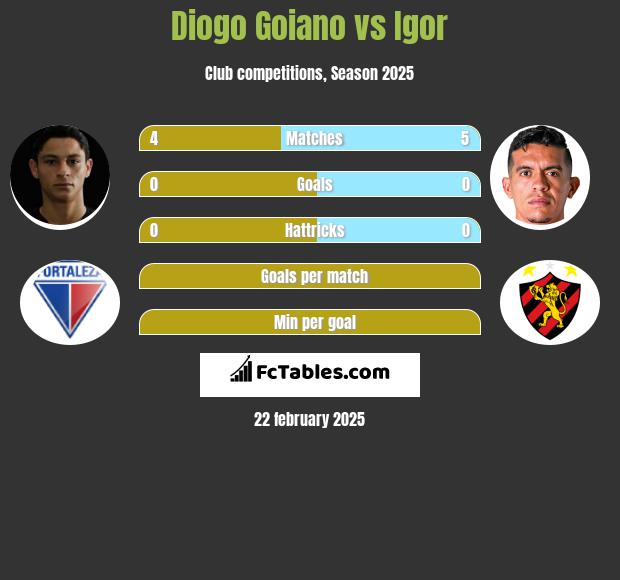 Diogo Goiano vs Igor h2h player stats