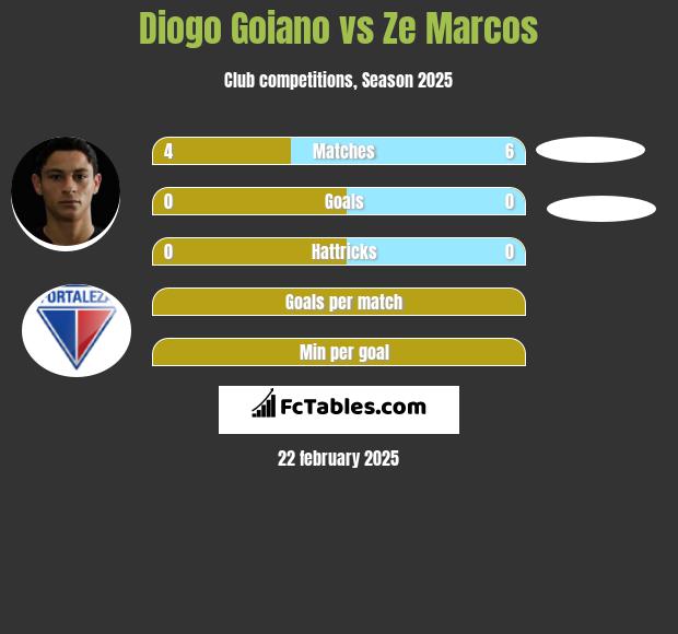 Diogo Goiano vs Ze Marcos h2h player stats