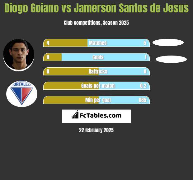 Diogo Goiano vs Jamerson Santos de Jesus h2h player stats