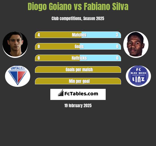 Diogo Goiano vs Fabiano Silva h2h player stats