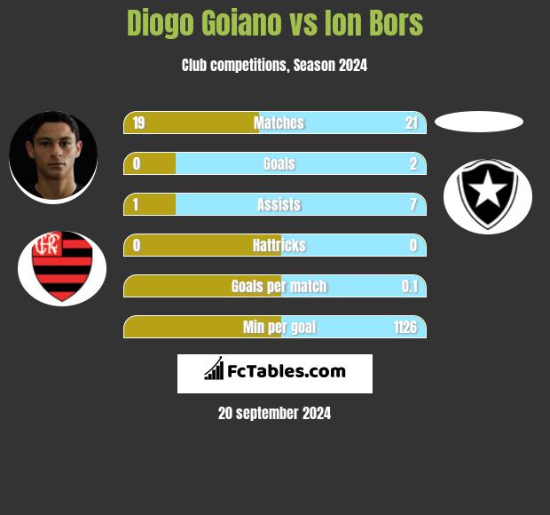 Diogo Goiano vs Ion Bors h2h player stats