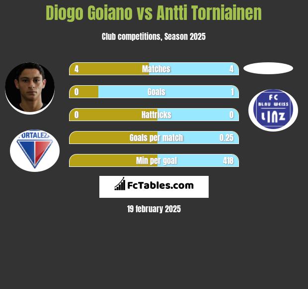 Diogo Goiano vs Antti Torniainen h2h player stats