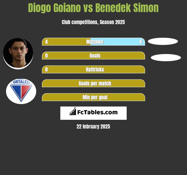 Diogo Goiano vs Benedek Simon h2h player stats