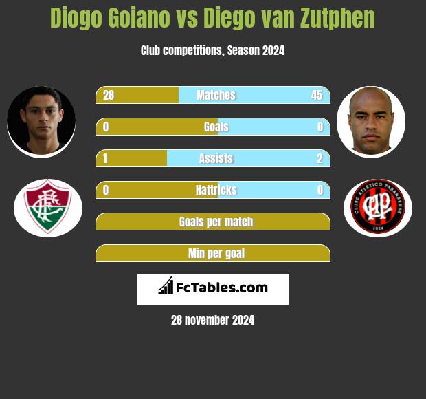 Diogo Goiano vs Diego van Zutphen h2h player stats