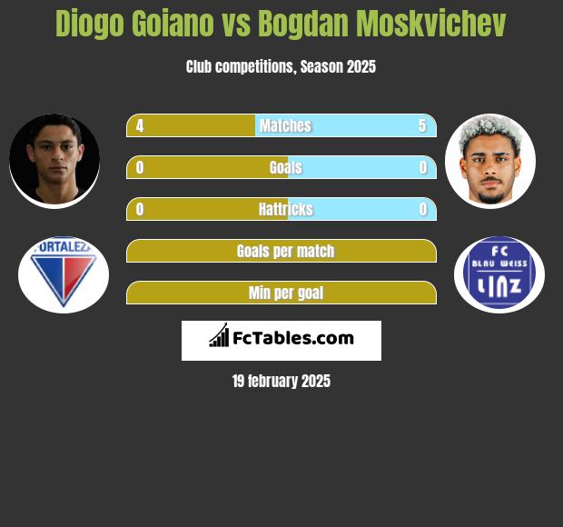 Diogo Goiano vs Bogdan Moskvichev h2h player stats