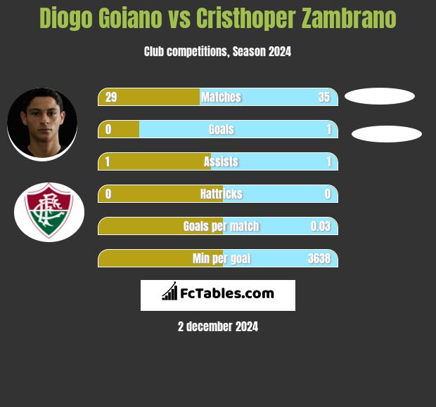 Diogo Goiano vs Cristhoper Zambrano h2h player stats