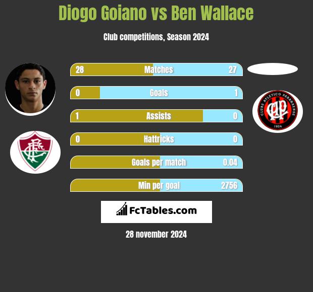 Diogo Goiano vs Ben Wallace h2h player stats