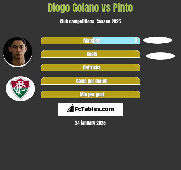 Diogo Goiano vs Pinto h2h player stats