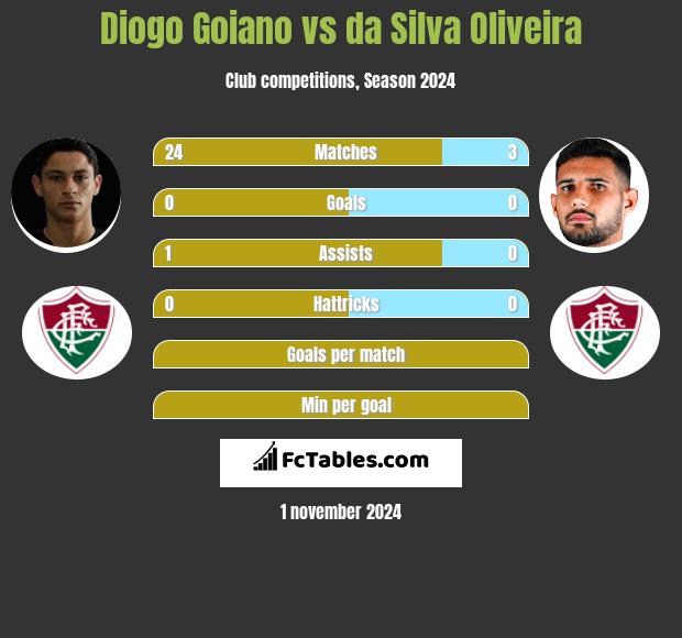 Diogo Goiano vs da Silva Oliveira h2h player stats