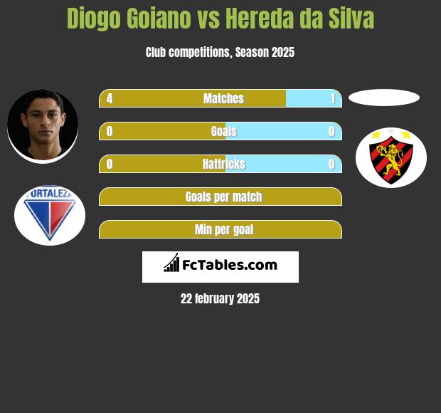 Diogo Goiano vs Hereda da Silva h2h player stats