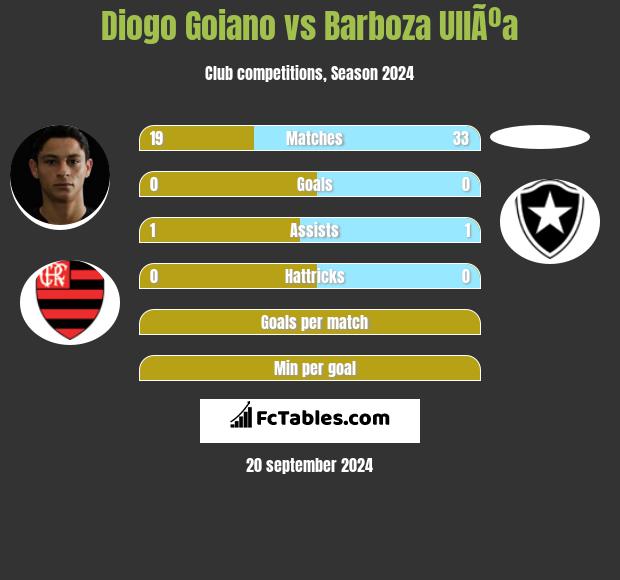 Diogo Goiano vs Barboza UllÃºa h2h player stats