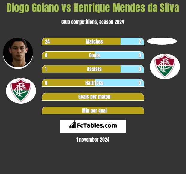 Diogo Goiano vs Henrique Mendes da Silva h2h player stats