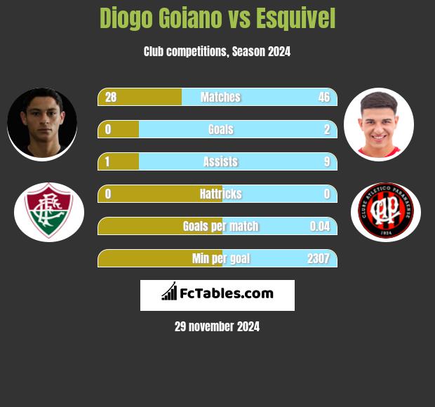 Diogo Goiano vs Esquivel h2h player stats